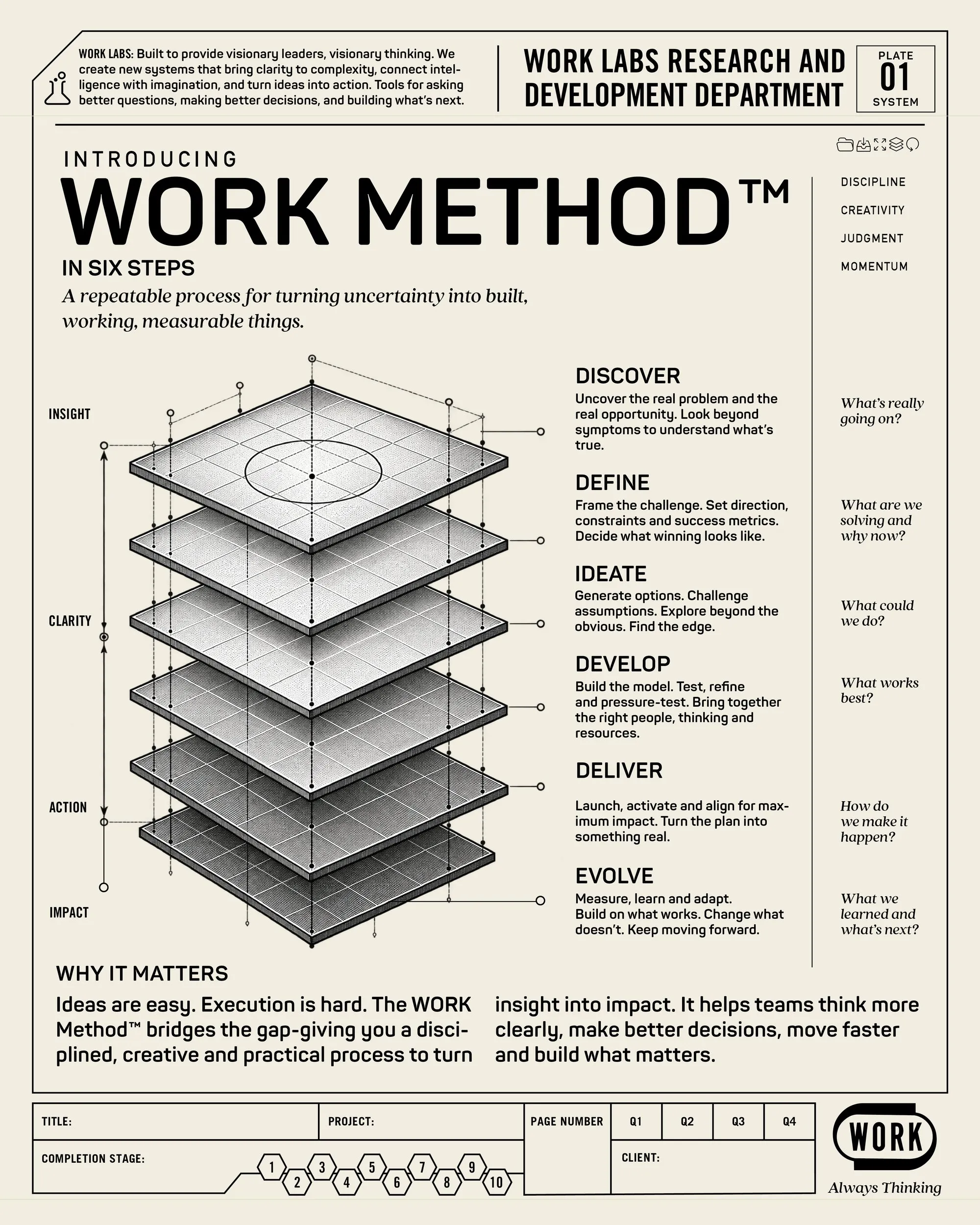 WORK Method research plate