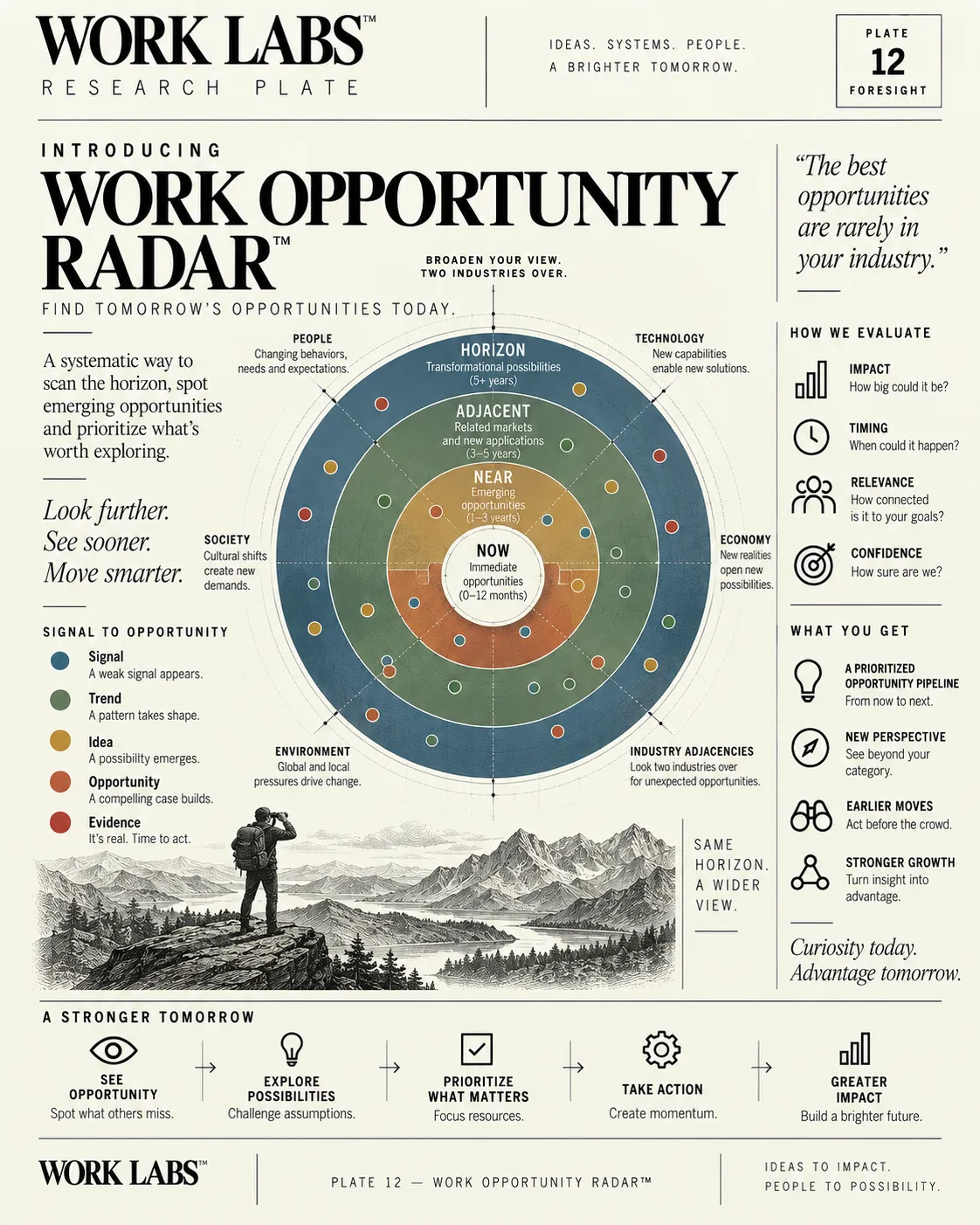 WORK Opportunity Radar™ research plate