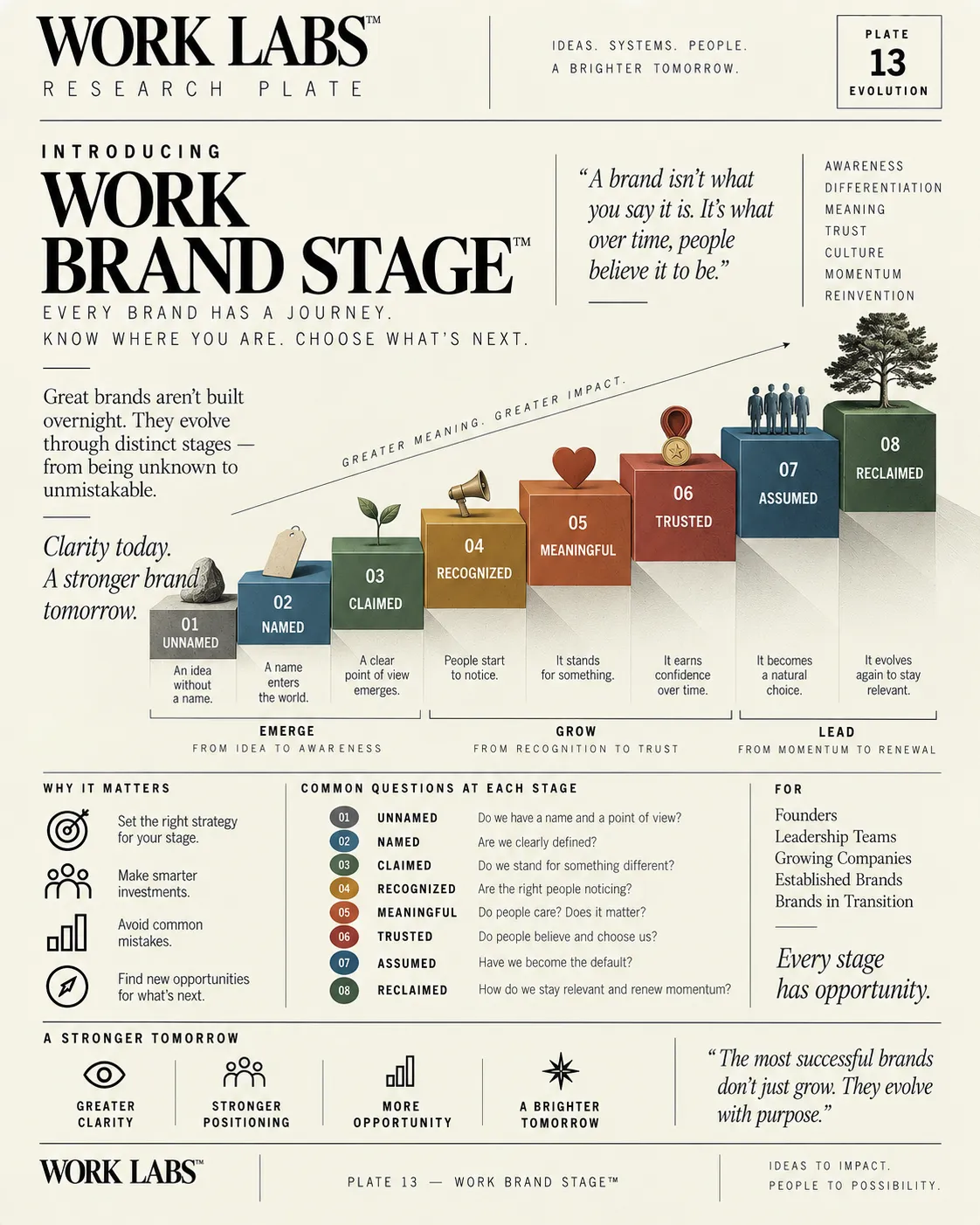 WORK Brand Stage™ research plate